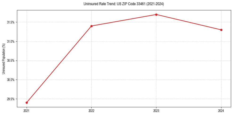 Uninsured trend chart for US ZIP Code 33461