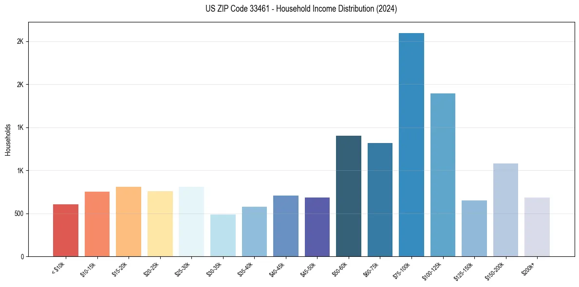 Income Distribution for 