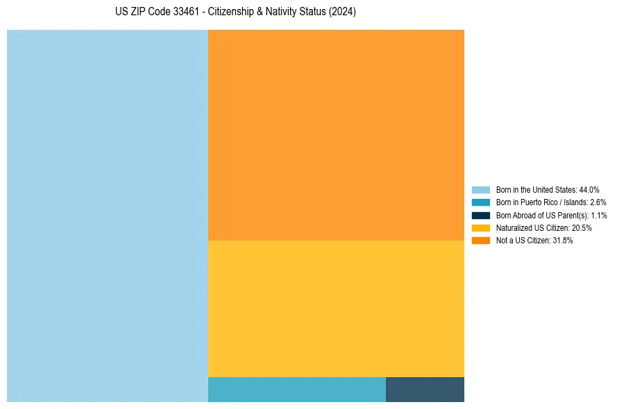 Nativity Treemap for 