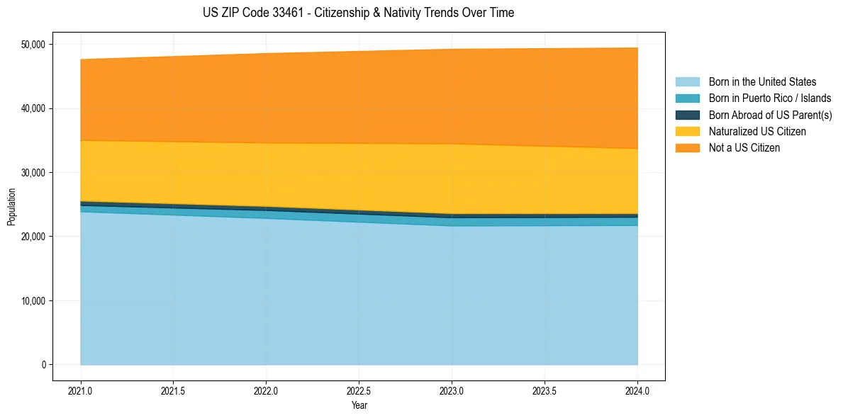 Historical nativity trends for 