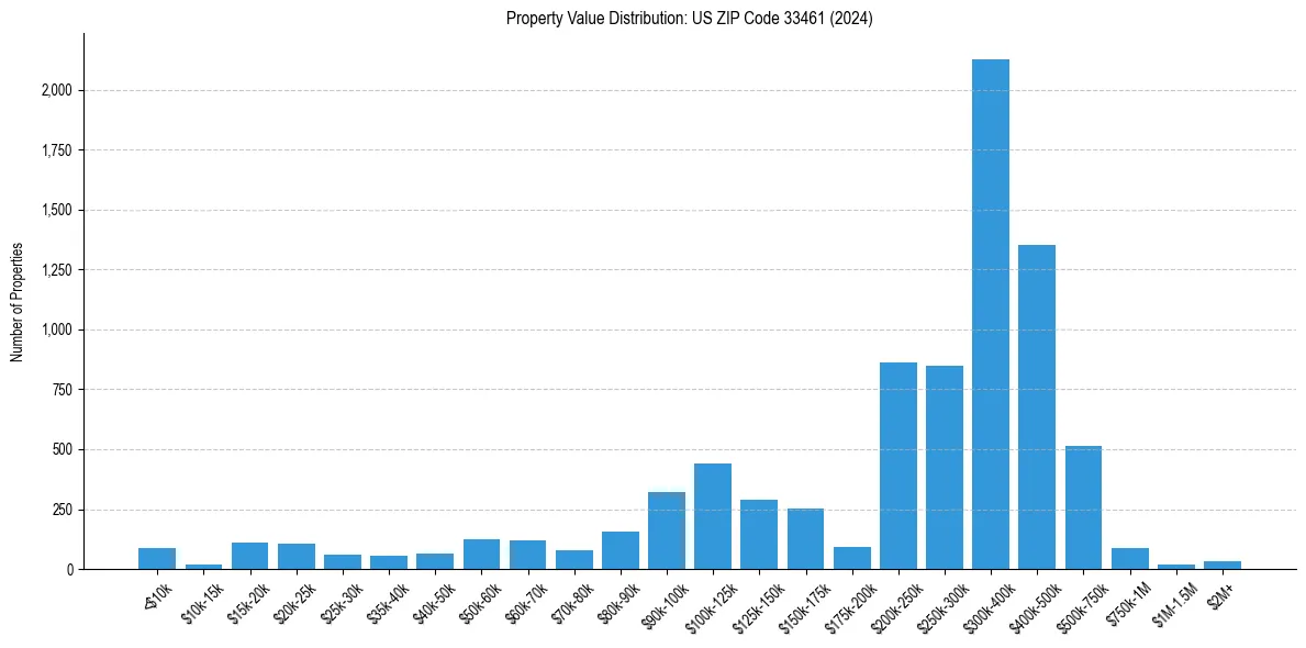 Value Distribution for 