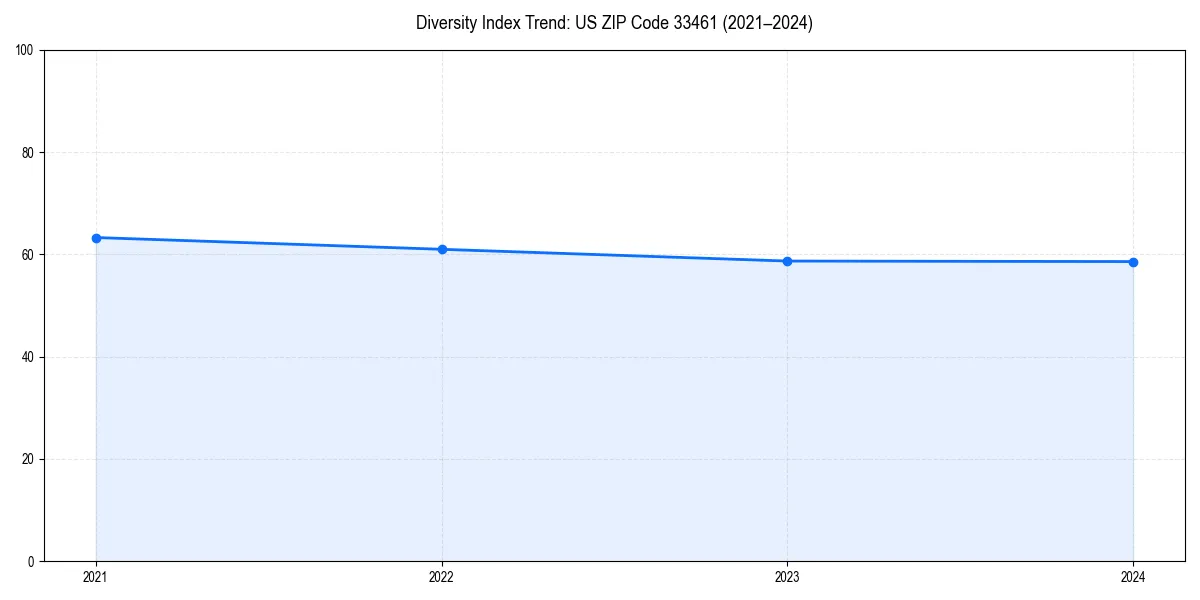 Line chart showing diversity index trends for 