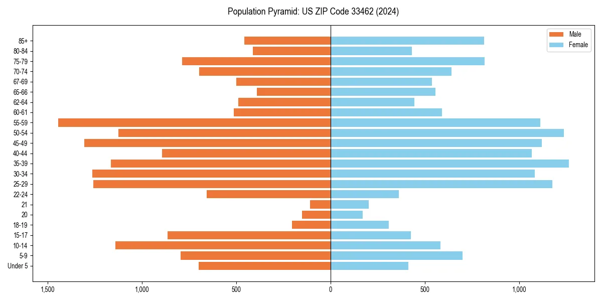 Population pyramid for 