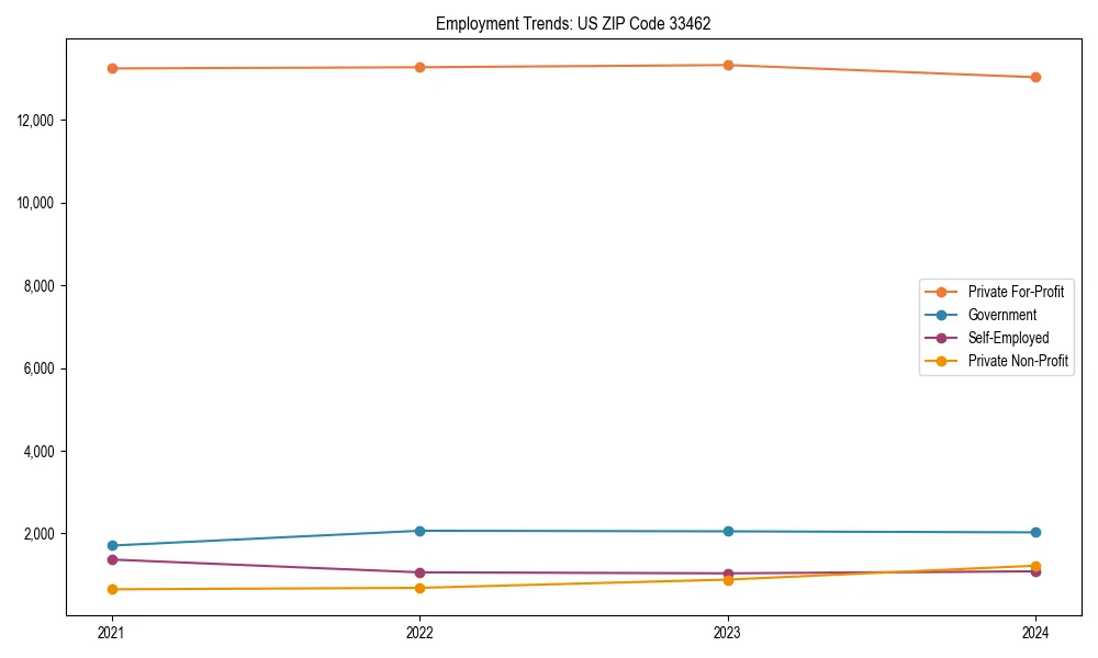 Long-term employment trends in 