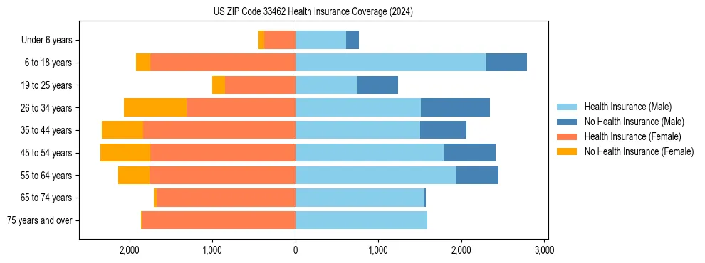 Health insurance pyramid for US ZIP Code 33462