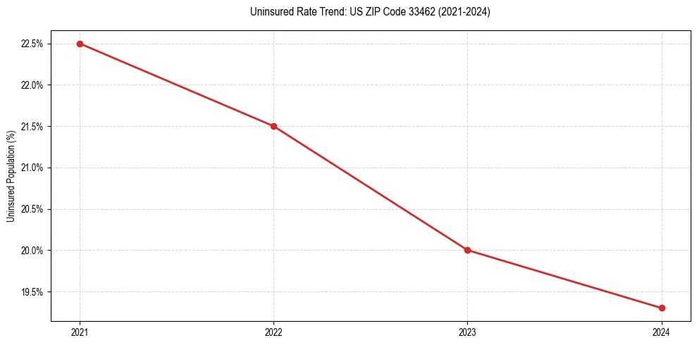 Uninsured trend chart for US ZIP Code 33462