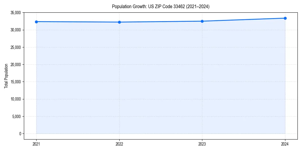 Population trends in 