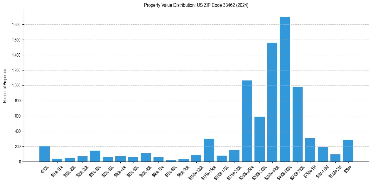 Value Distribution for 