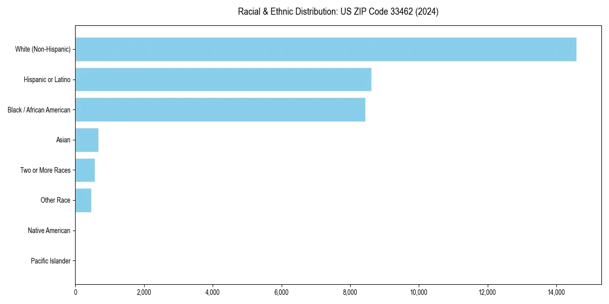Bar chart showing racial distribution in  for 2024