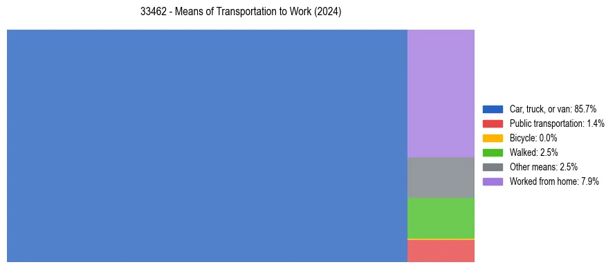Commute modes in US ZIP Code 33462