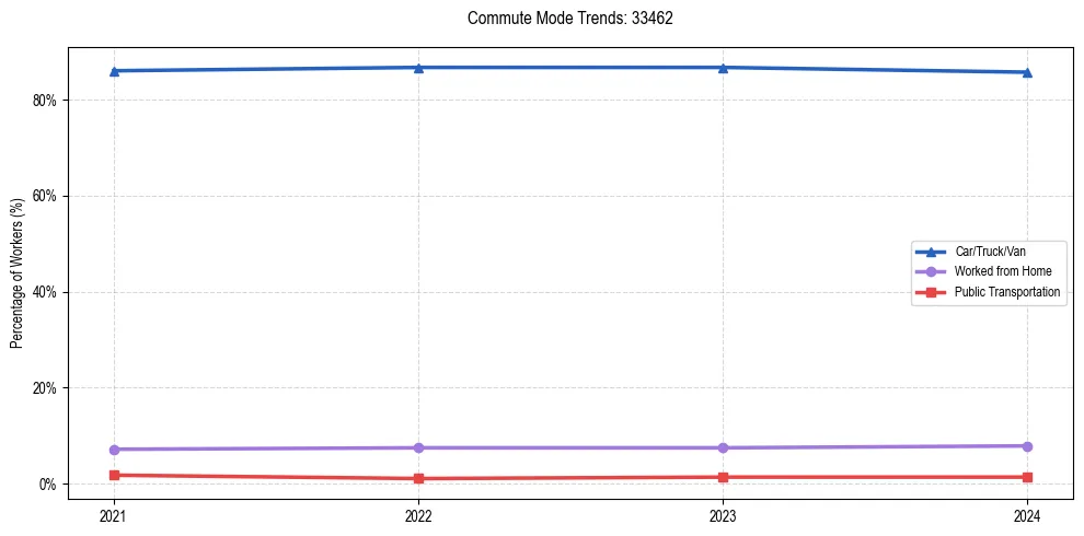 Transportation trends in US ZIP Code 33462