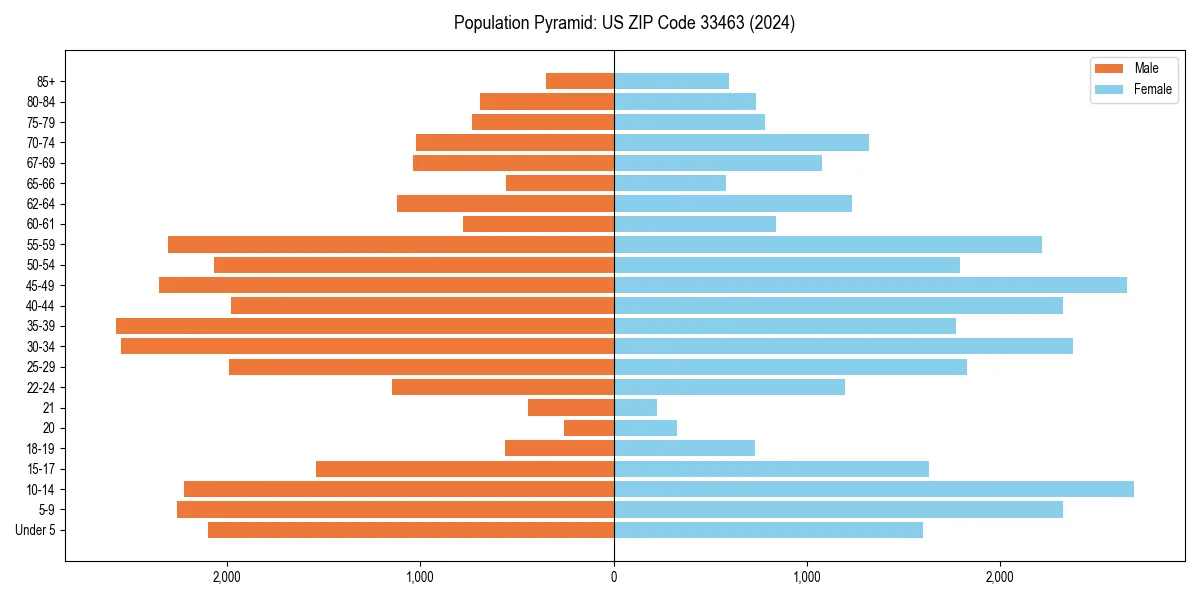 Population pyramid for 