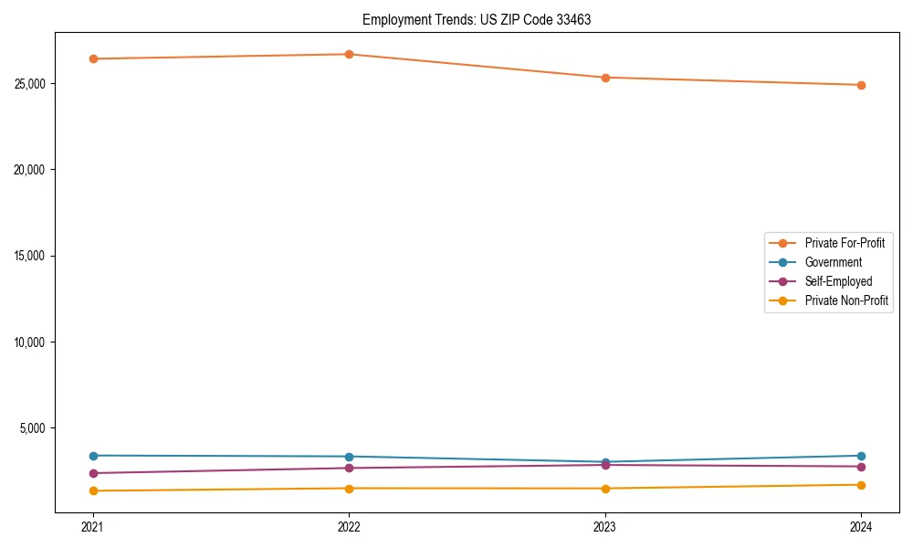 Long-term employment trends in 