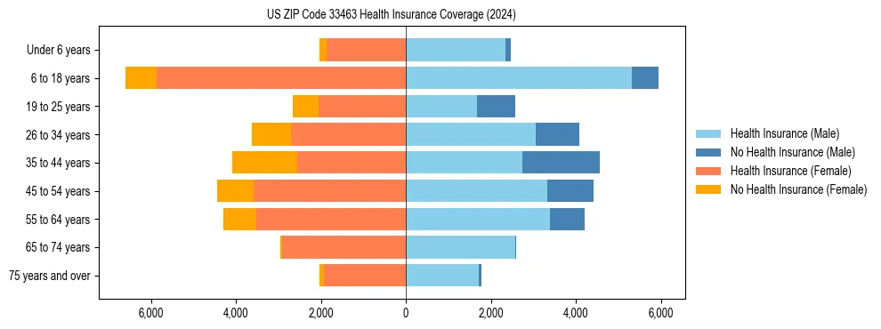 Health insurance pyramid for US ZIP Code 33463