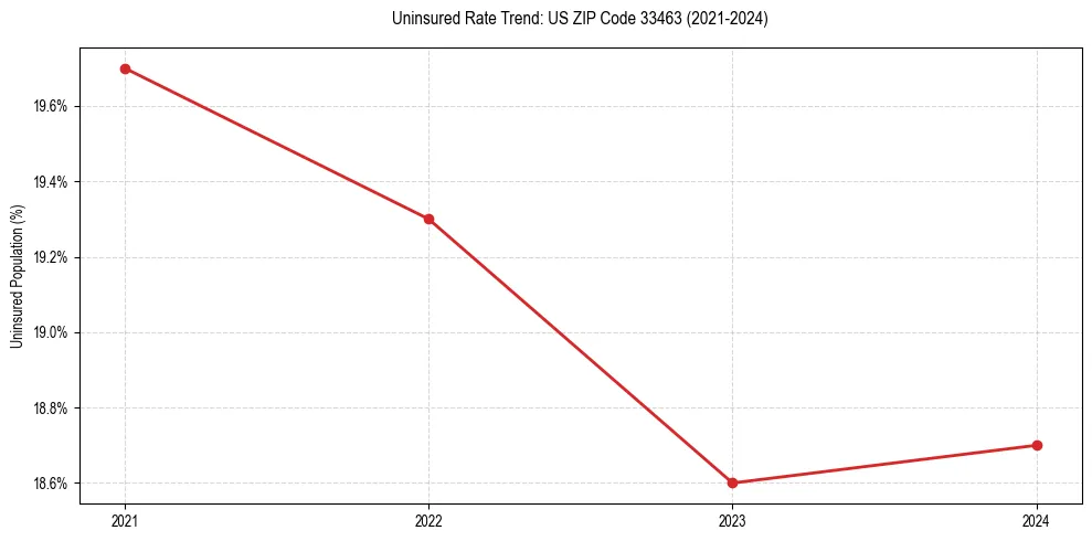 Uninsured trend chart for US ZIP Code 33463