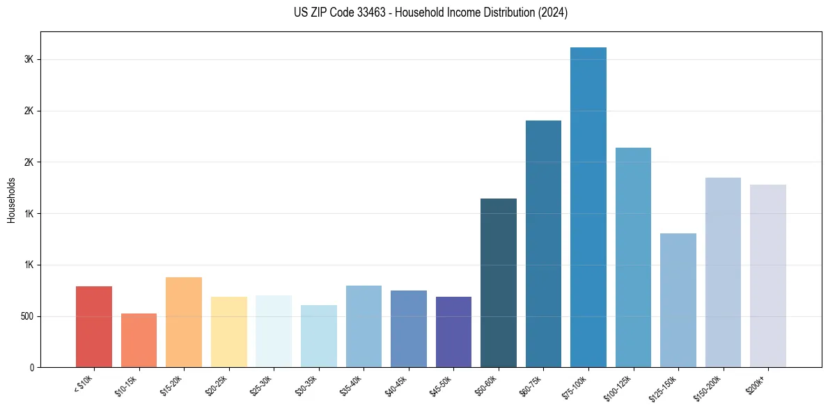 Income Distribution for 