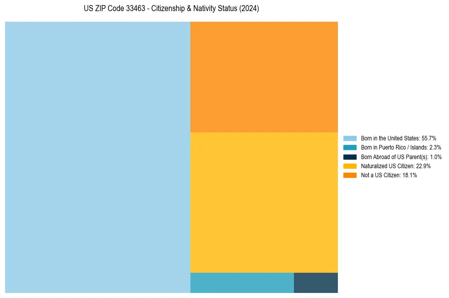 Nativity Treemap for 