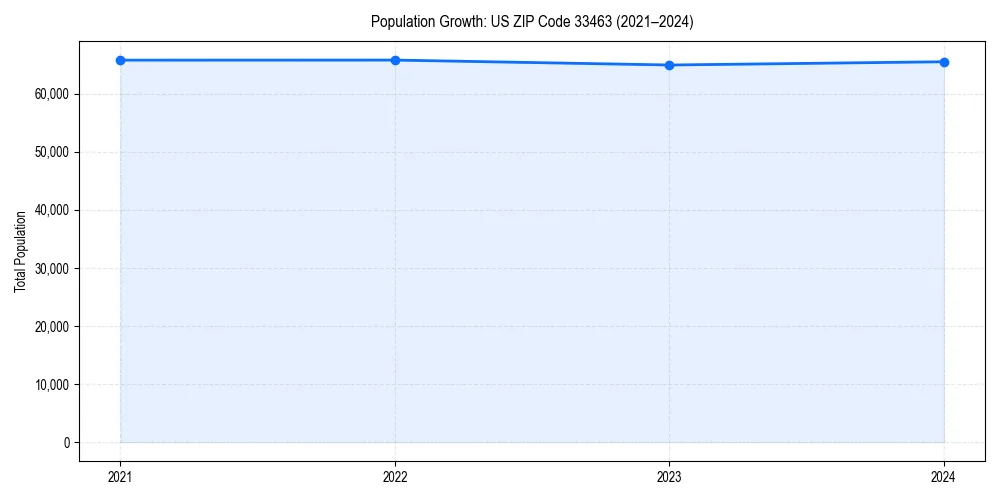 Population trends in 