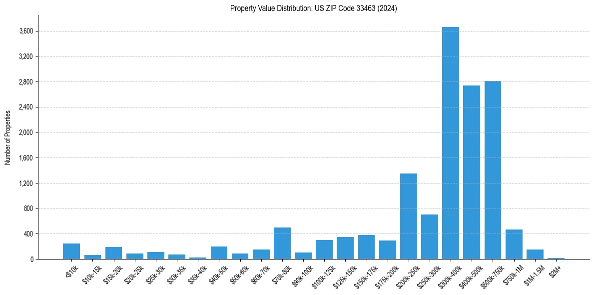 Value Distribution for 