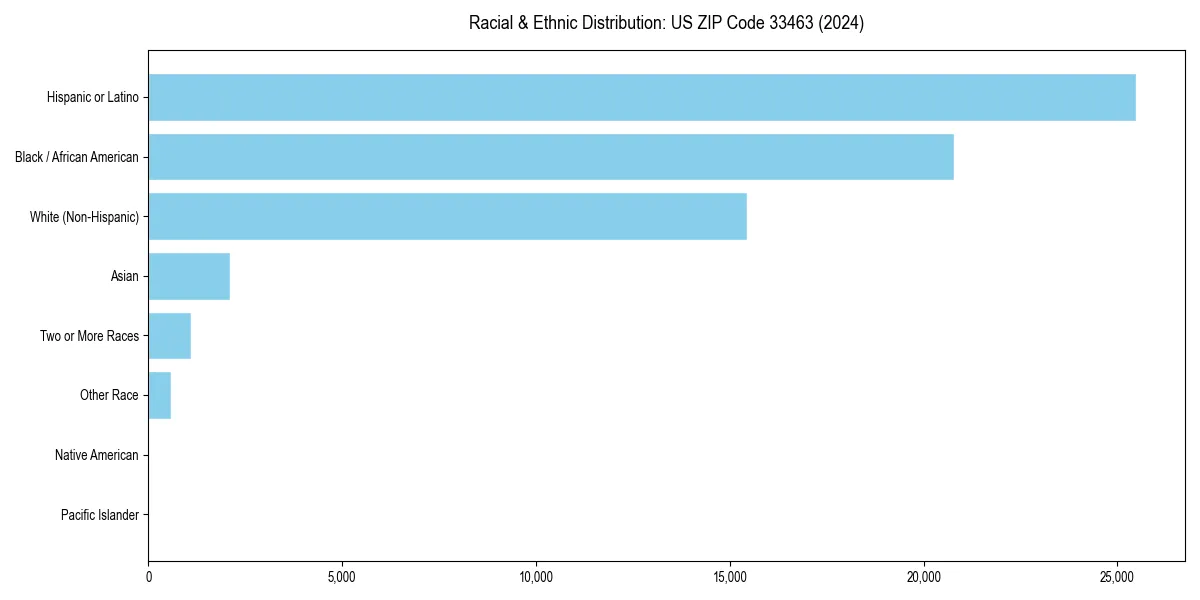 Bar chart showing racial distribution in  for 2024