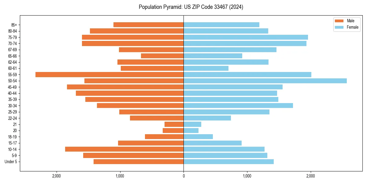 Population pyramid for 