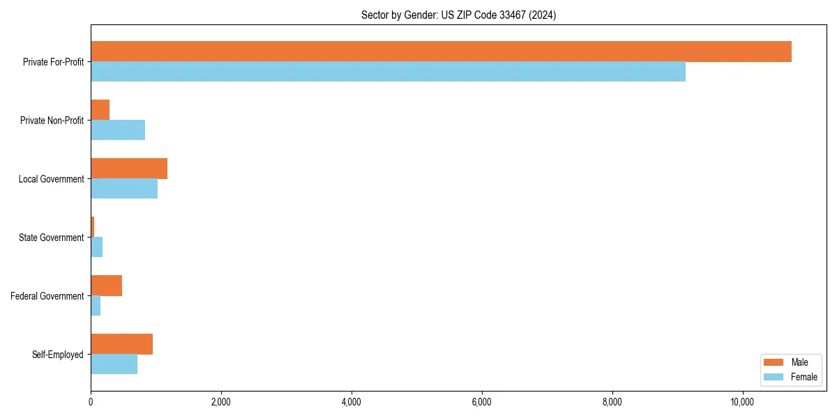 Employment sector breakdown by gender in 