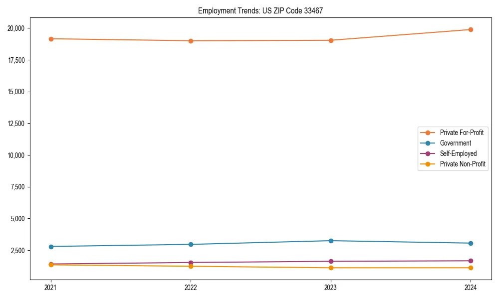 Long-term employment trends in 