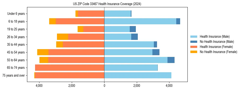 Health insurance pyramid for US ZIP Code 33467