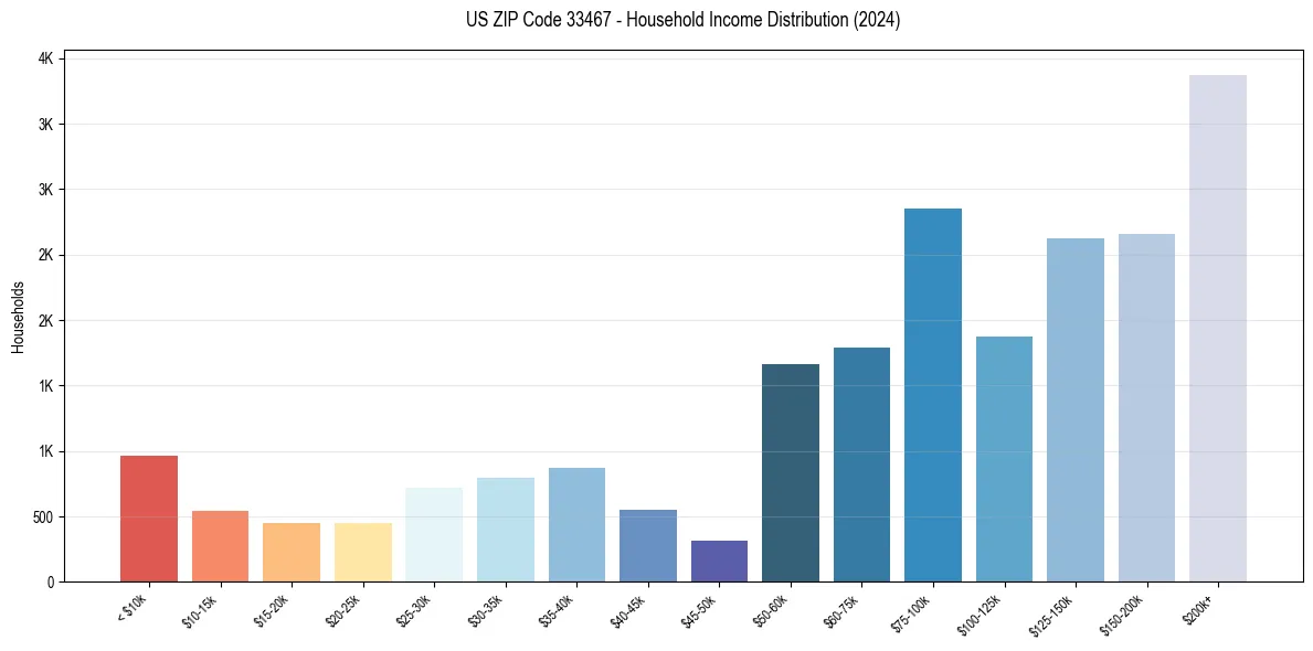 Income Distribution for 