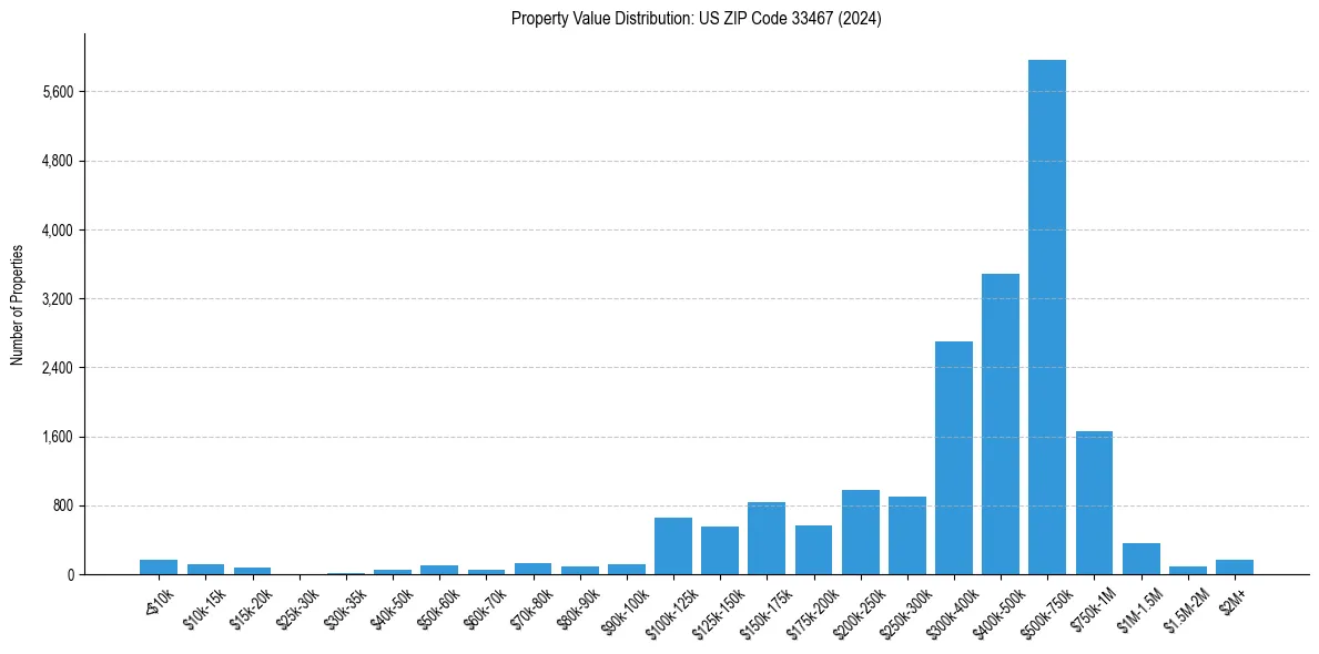 Value Distribution for 