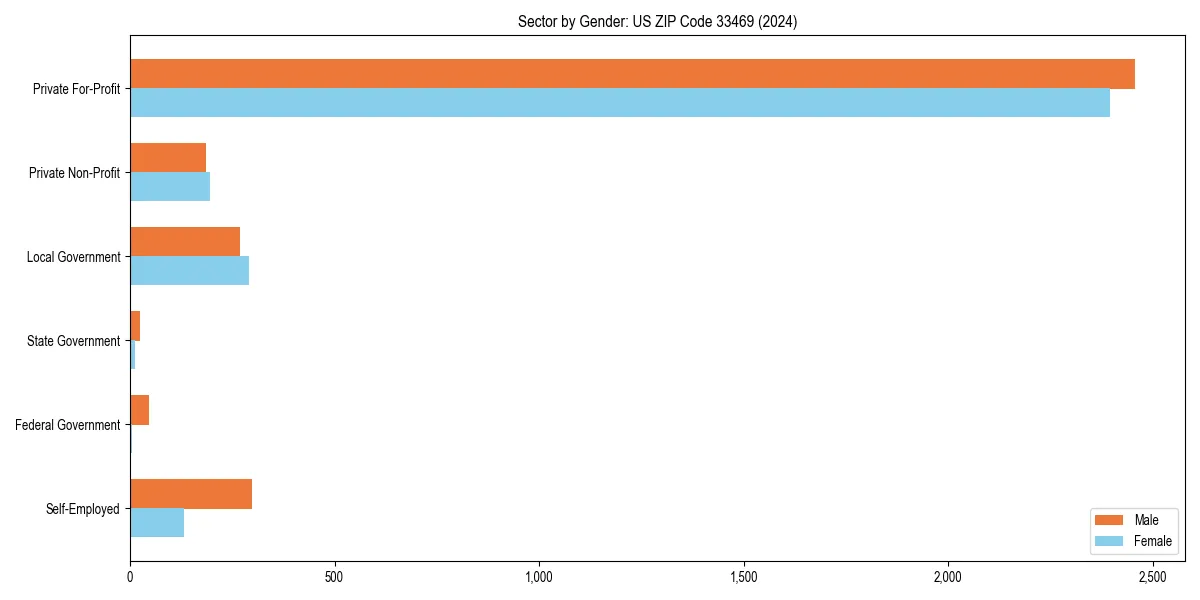 Employment sector breakdown by gender in 