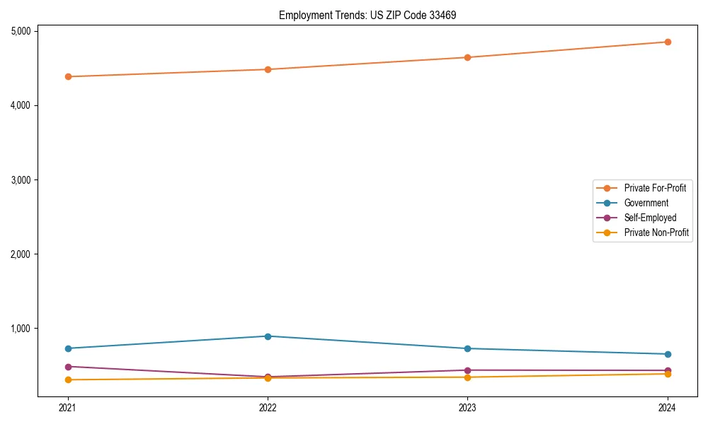 Long-term employment trends in 