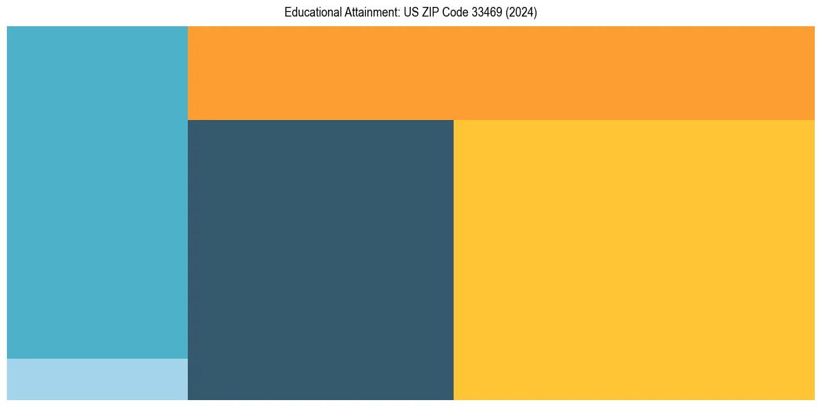 Education Treemap for  in 2024