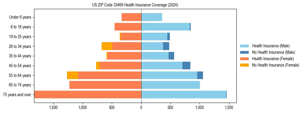 Health insurance pyramid for US ZIP Code 33469