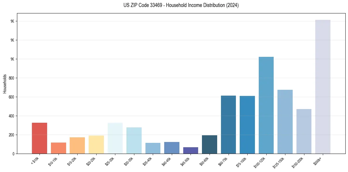 Income Distribution for 
