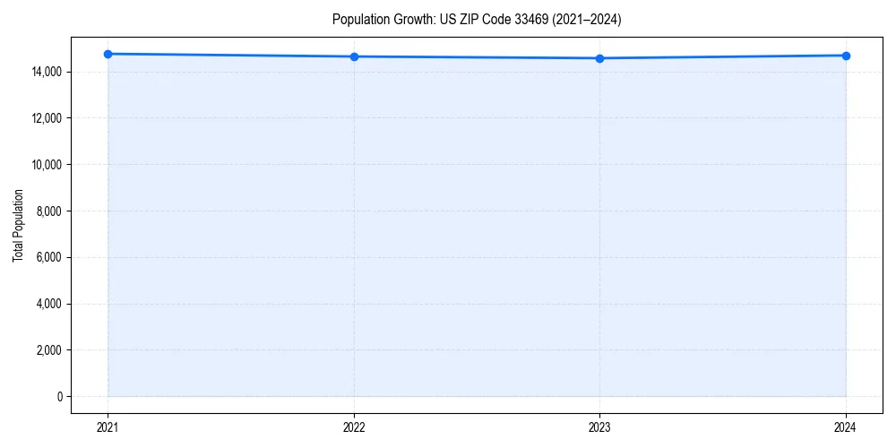 Population trends in 