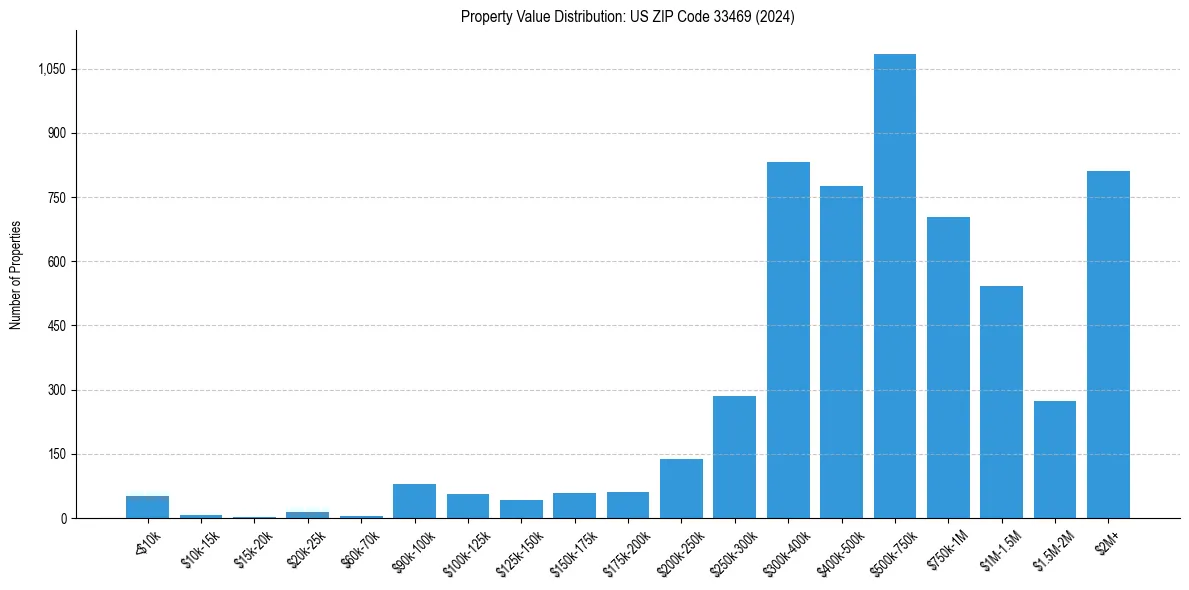 Value Distribution for 