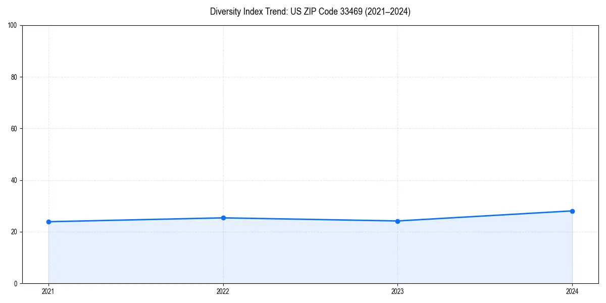 Line chart showing diversity index trends for 