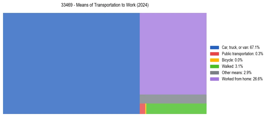 Commute modes in US ZIP Code 33469