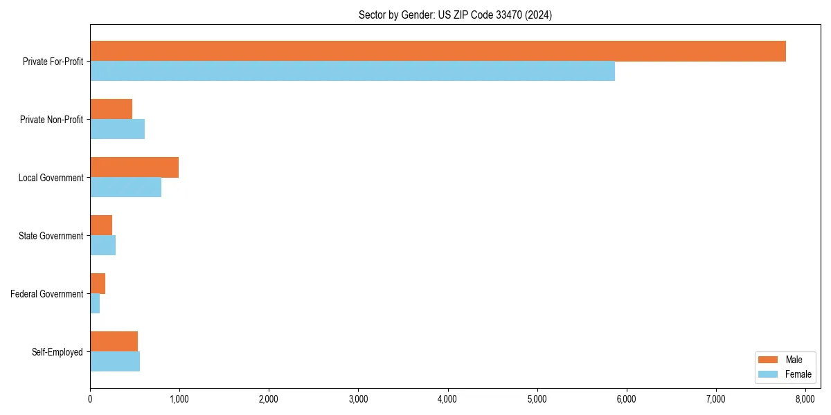 Employment sector breakdown by gender in 