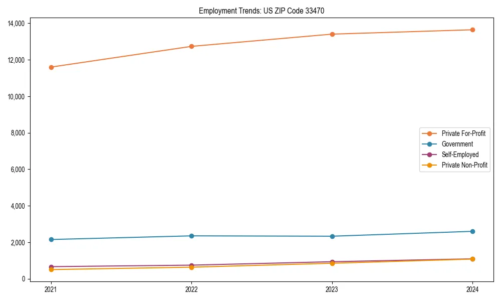 Long-term employment trends in 