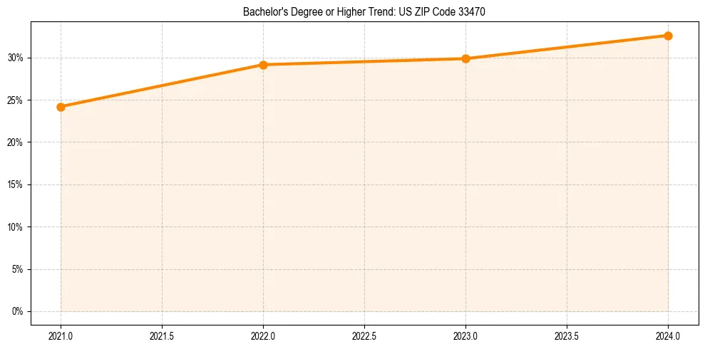 Trend chart showing bachelor degree growth in 
