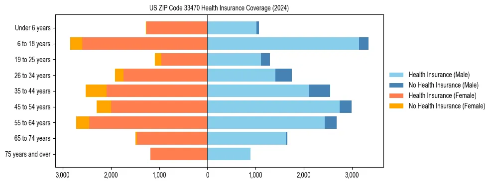 Health insurance pyramid for US ZIP Code 33470