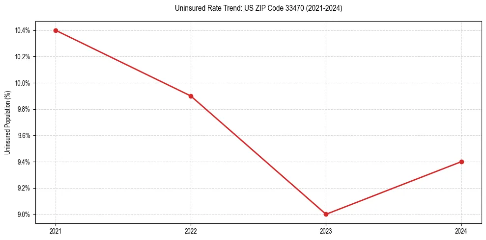 Uninsured trend chart for US ZIP Code 33470