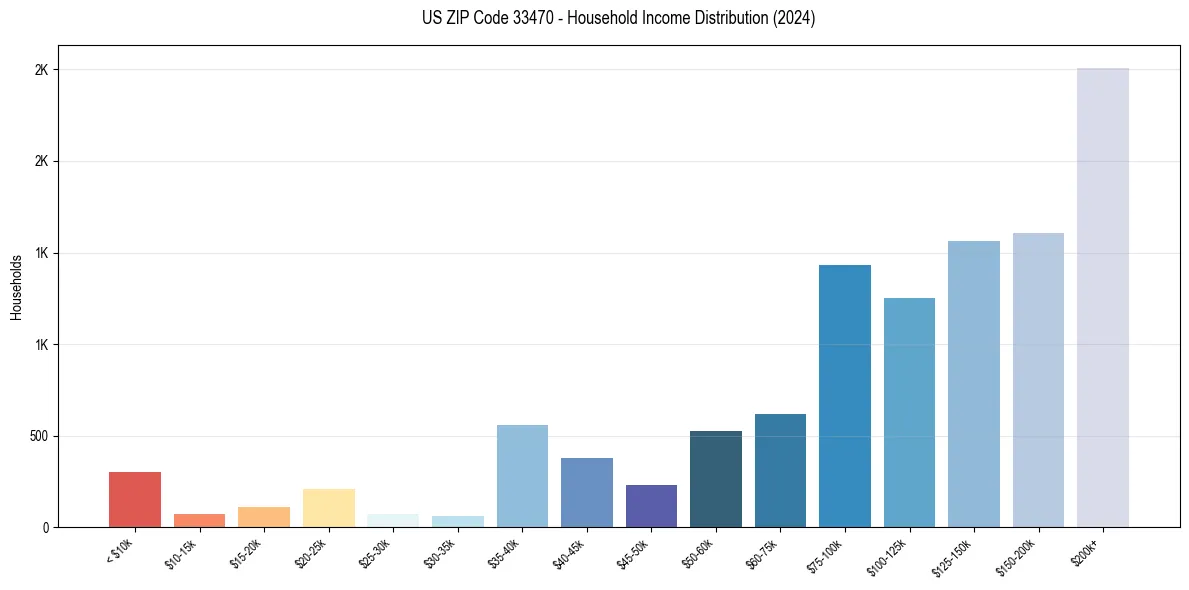 Income Distribution for 
