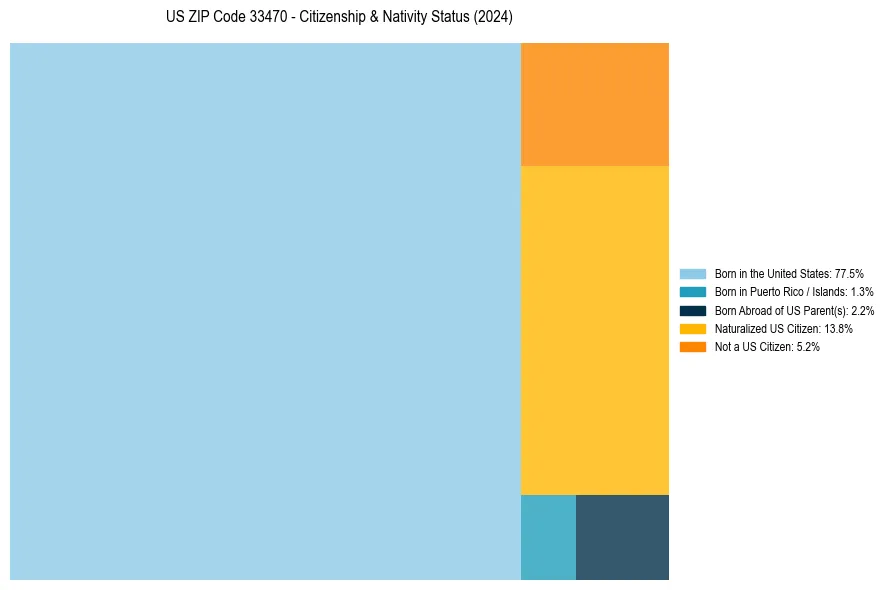 Nativity Treemap for 