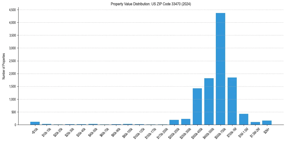 Value Distribution for 