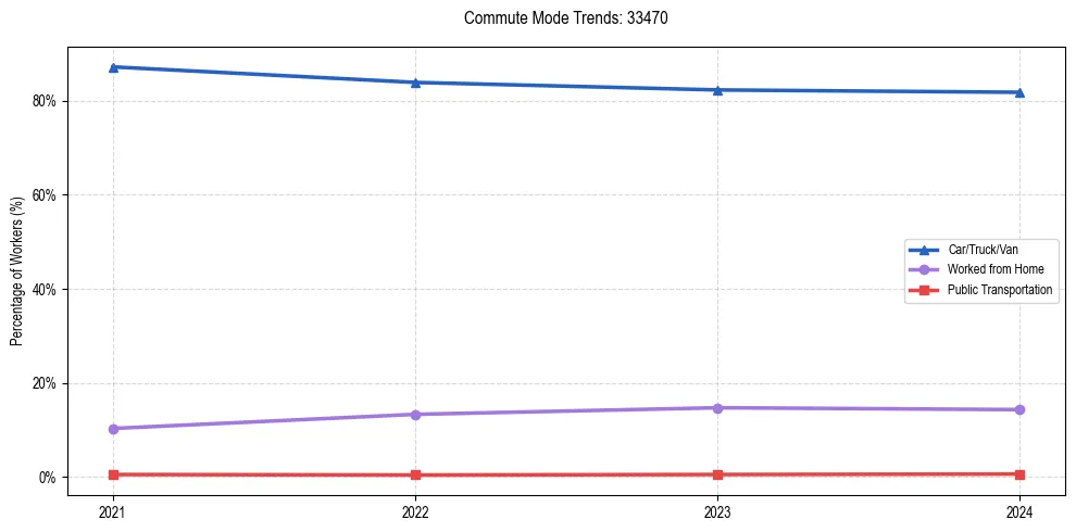 Transportation trends in US ZIP Code 33470