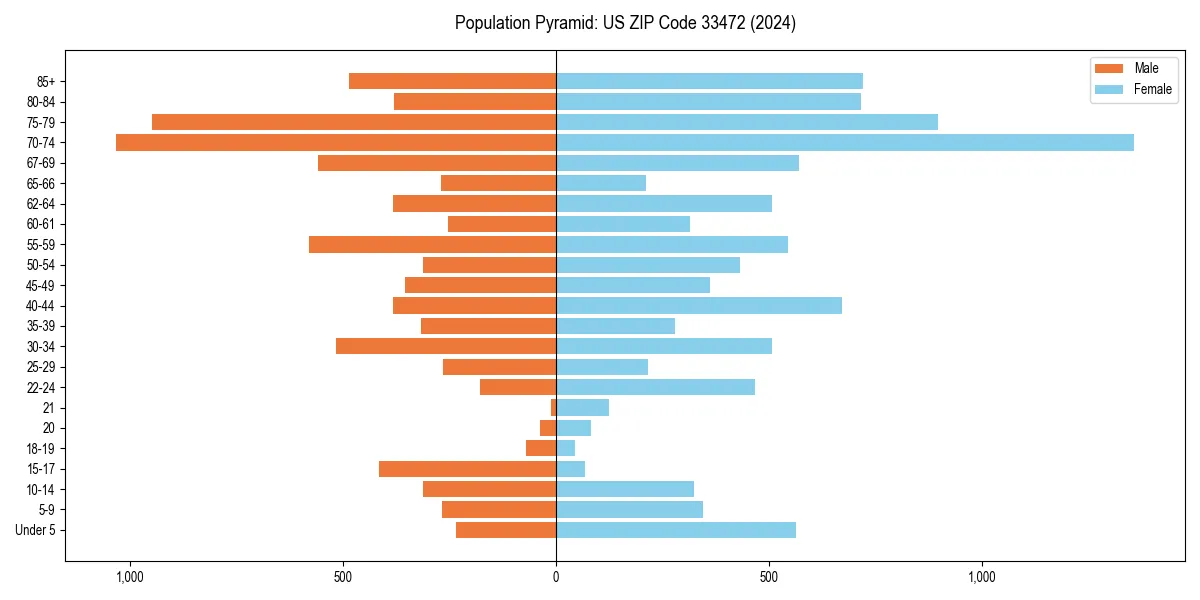 Population pyramid for 