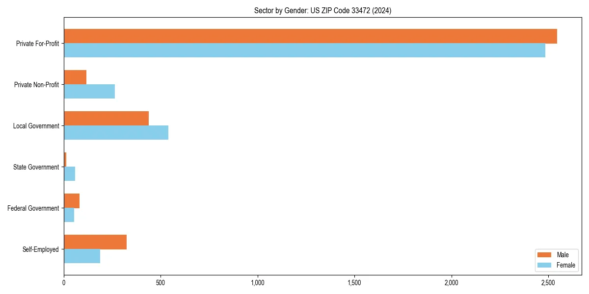 Employment sector breakdown by gender in 